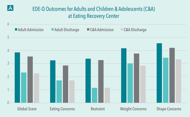 outcomes chart a