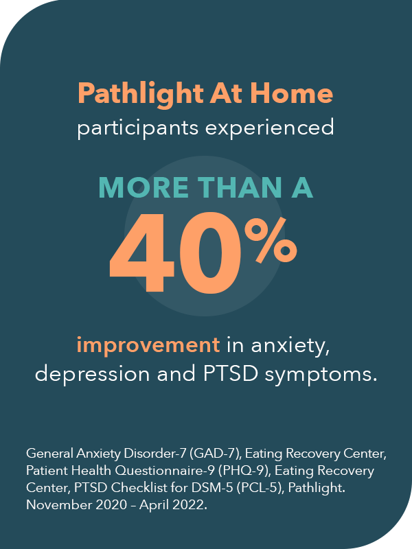 40% improvement in anxiety symptoms