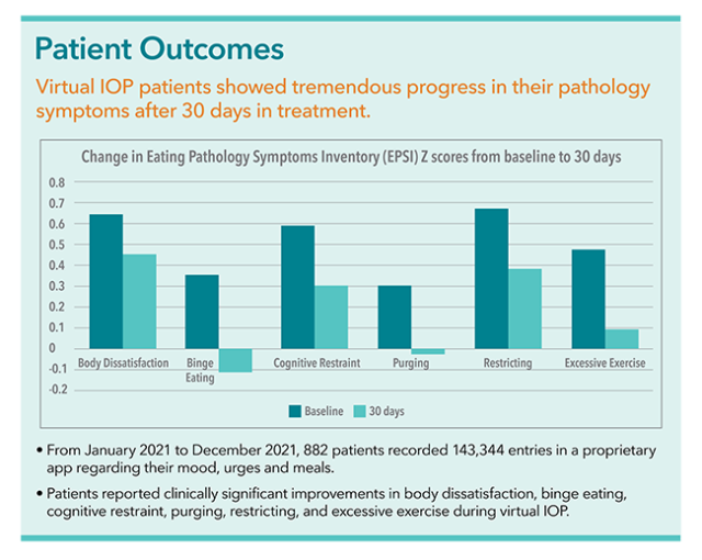 Patient outcomes chart